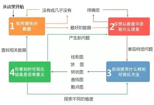 数据可视化怎么做流程图表的，数据可视化怎么做流程图表