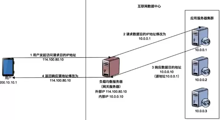 负载均衡架构图片，负载均衡架构图