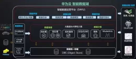 华为大数据包括哪些，华为大数据系统是什么