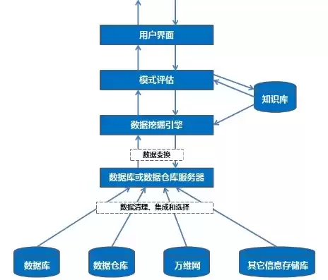 数据挖掘的基本方法有哪些，数据挖掘的基本方法