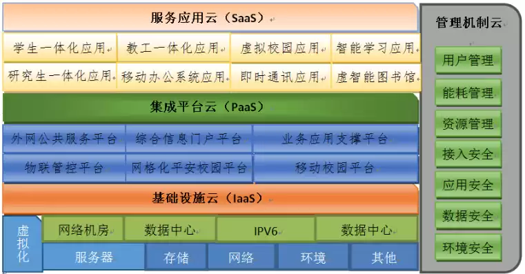 云基础架构即服务，云基础架构的融合部署分为3个层次的融合,它们是( )。