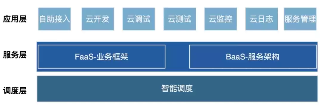 云基础架构即服务，云基础架构的融合部署分为3个层次的融合,它们是( )。