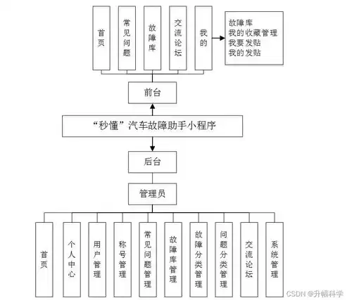 故障排除方案设计流程，故障排除方案设计