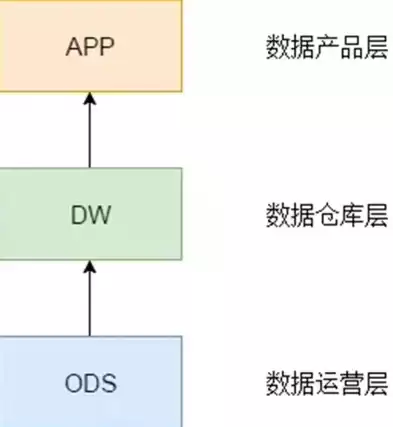 数据仓库分为哪几层，数据仓库分为哪些层