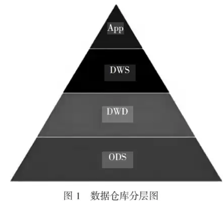 数据仓库分为哪几层，数据仓库分为哪些层