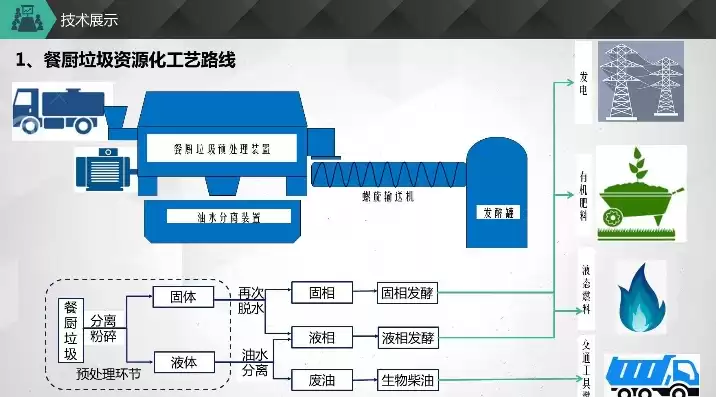 资源化处理垃圾方案设计，资源化处理垃圾方案