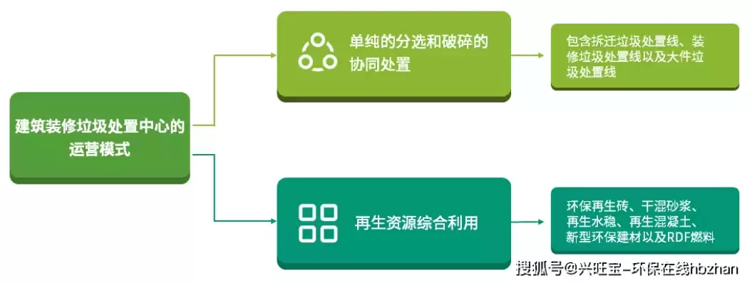 资源化处理垃圾方案设计，资源化处理垃圾方案