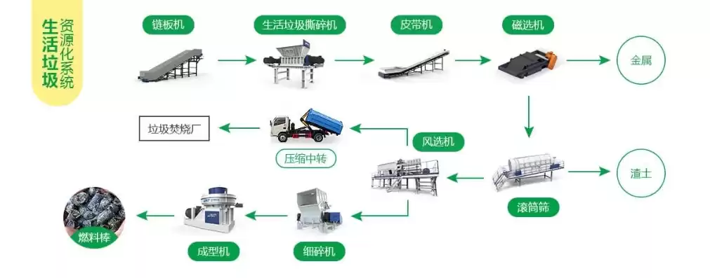 资源化处理垃圾方案设计，资源化处理垃圾方案