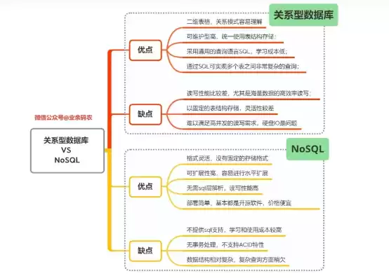 简述关系型数据库的劣势和nosql数据库的优劣势，nosql数据库与关系型数据库的区别