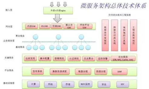 微服务架构模型，微服务系统架构设计