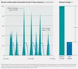 分布式电池储能广泛使用的积极意义，分布式储电