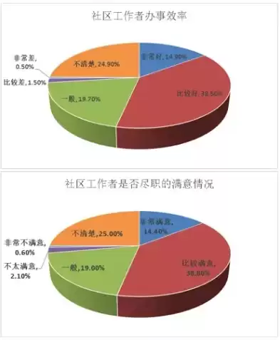 社区便民服务平台工作情况分析，社区便民服务平台工作情况分析