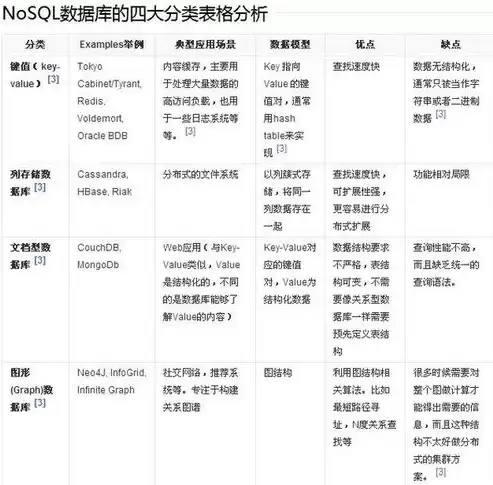 nosql数据库的主要技术特点，nosql数据库的概念