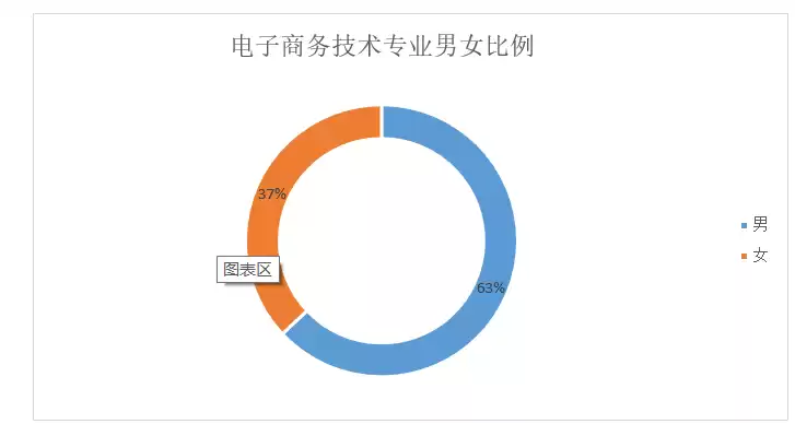 女生学电子商务就业前景如何，女生学电子商务就业前景