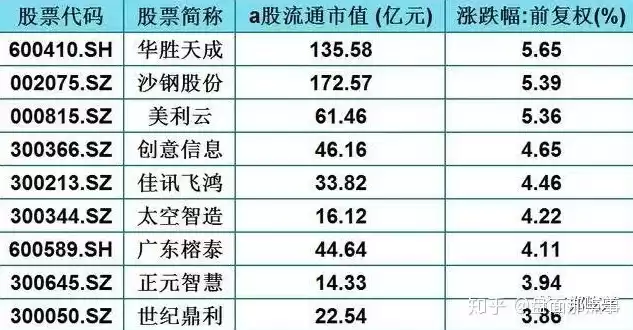 分布式储存技术，分布式储存概念股一览表