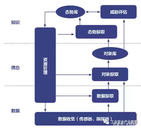 网络安全态势感知 提取、理解和预测，网络安全态势感知系统开发