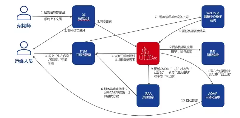 cmdb运维管理平台部署，cmdb运维管理平台全称