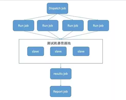 说起分布式储存大家可能都会觉得这是一个，分布式储存是一种什么的技术