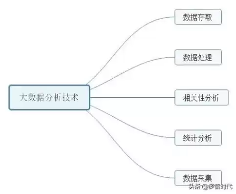 生活中常见的数据分析 算法，生活中常见的数据分析 算法