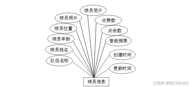 数据库概念结构设计怎么写的，数据库概念结构设计怎么写