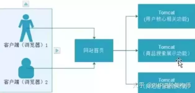 集群式部署和分布式部署的区别，集群部署和分布式部署的联系和区别