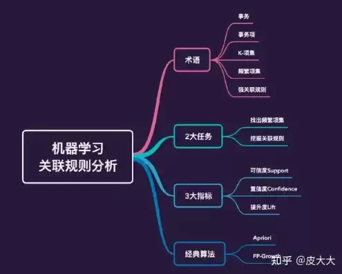 大数据关联分析算法，大数据关联规则算法