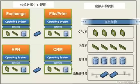 虚拟化系统架构图，虚拟化系统架构