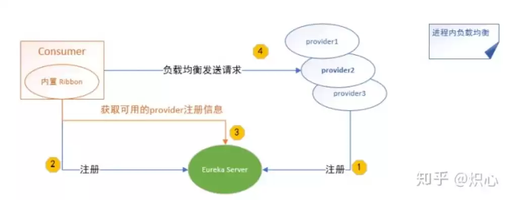 python 负载均衡，python中有没有负载均衡框架