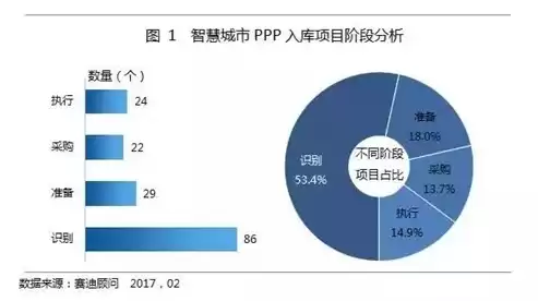 智慧城市项目成本结构有哪些类型，智慧城市项目成本结构有哪些