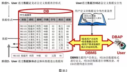 不属于关系型的数据库管理系统，不属于关系型数据库的特点