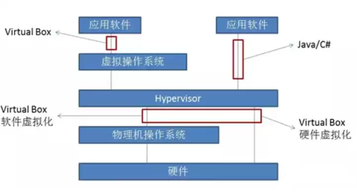 虚拟化的基本原理，虚拟化的原理和特点