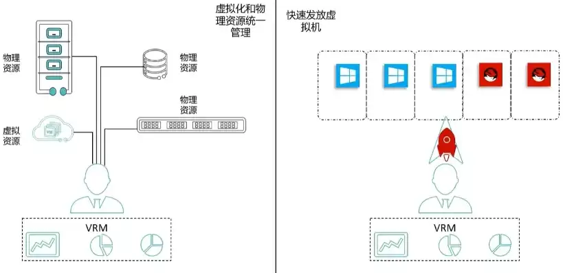 虚拟化的基本原理，虚拟化的原理和特点