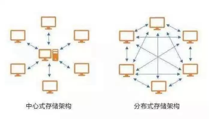 分布式存储绝不简单，分布式存储你懂多少