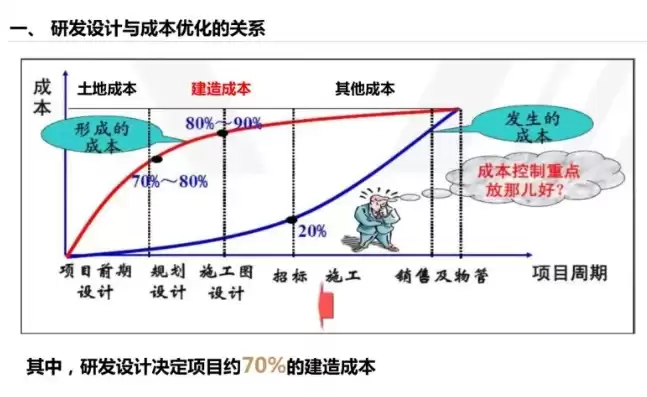 成本优化100个方案设计案例，成本优化100个方案设计