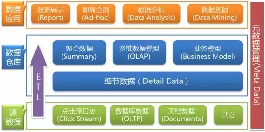 数据库开发和数据仓库开发区别是什么呢，数据库开发和数据仓库开发区别是什么