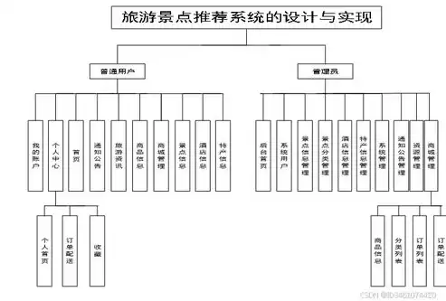 系统吞吐率、安全性都属于功能性需求，系统吞吐率