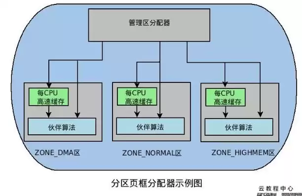 内存虚拟化的原理及应用，内存虚拟化的原理