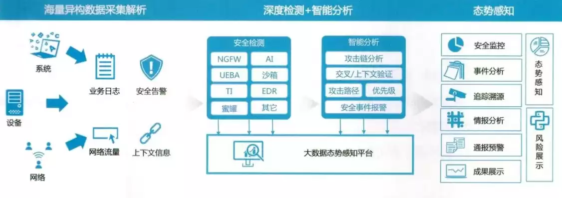 网络安全威胁监测与处置工作原则，网络安全威胁告警研判