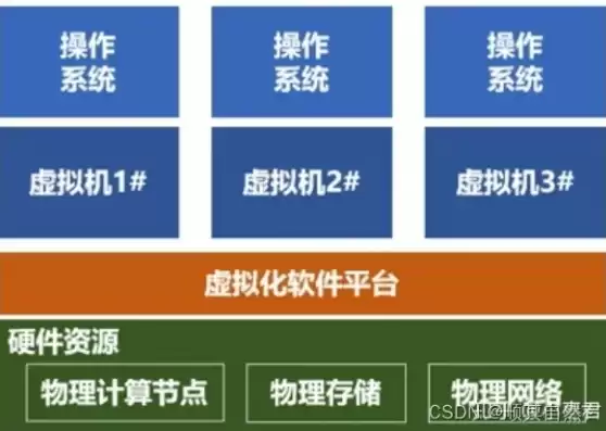 全虚拟化技术有哪些，全虚拟化同时能够支持多个不同的操作系统