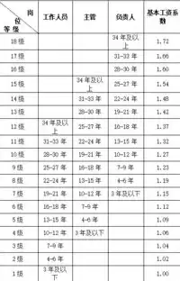 社区管理岗位工资待遇，社区管理岗位