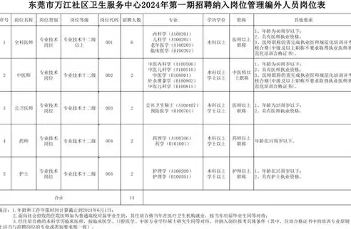 社区管理岗位工资待遇，社区管理岗位