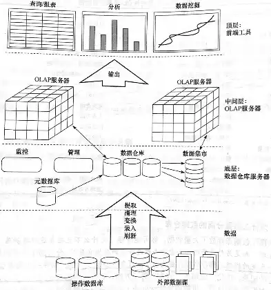 数据库和数据仓库的关系图，数据库和数据仓库