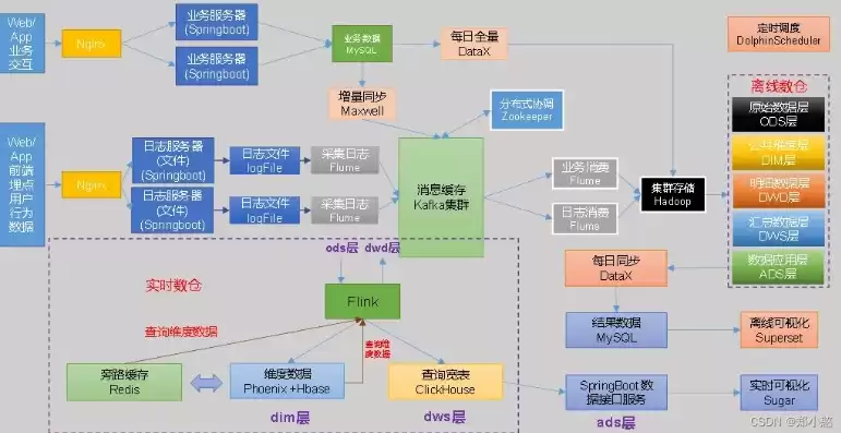 数据库和数据仓库的关系图，数据库和数据仓库