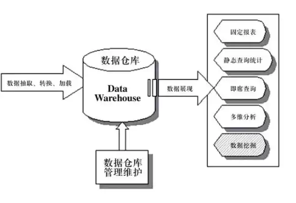 数据库和数据仓库的关系图，数据库和数据仓库