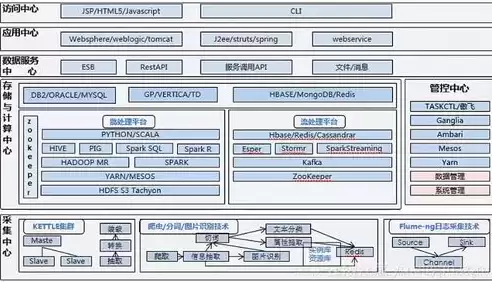 数据仓库的构造模式包括，数据仓库的构造