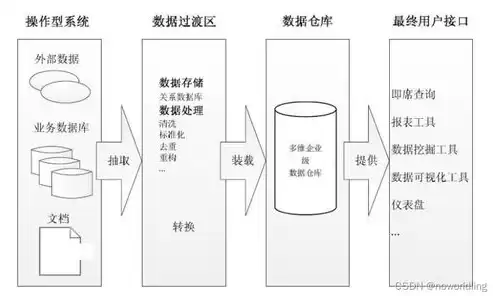 数据仓库的构造模式包括，数据仓库的构造