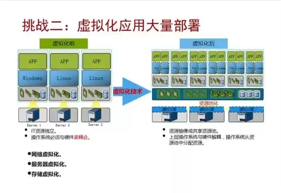 虚拟化计算资源利用率的公式，虚拟化计算资源利用率