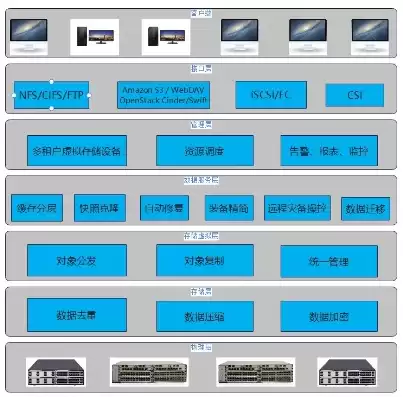 分布式存储平台，分布式存储系统产品