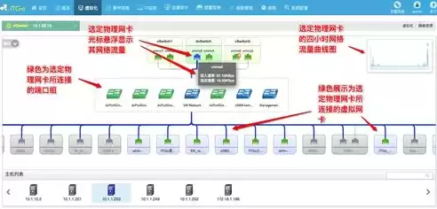 虚拟化集群特性主要包括，虚拟化集群特性