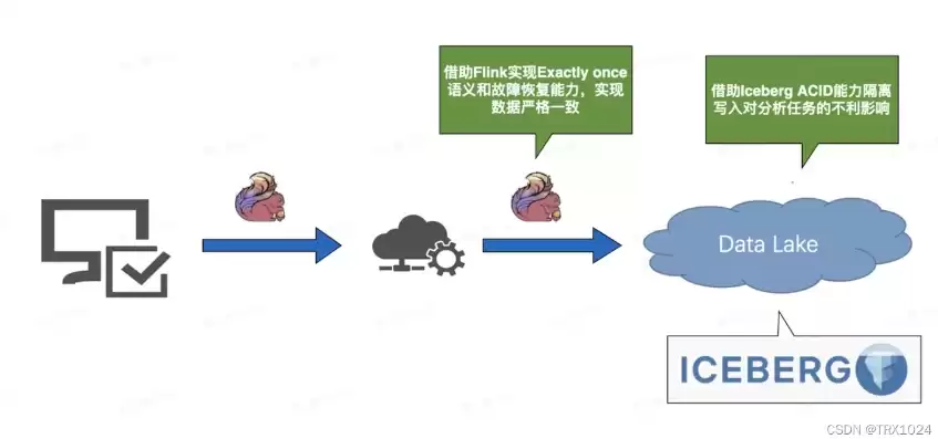 数据湖概念，iceberg数据湖